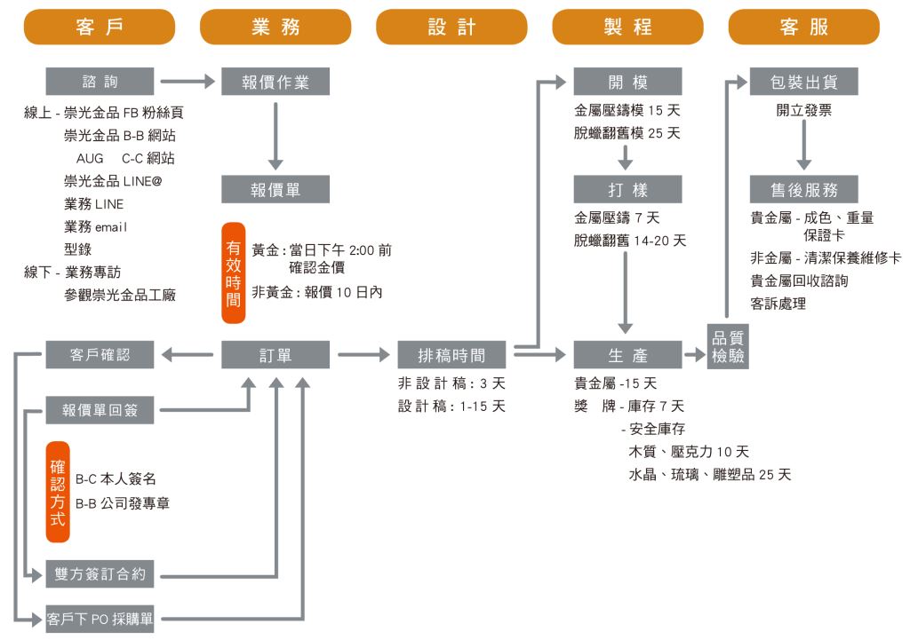 客製流程